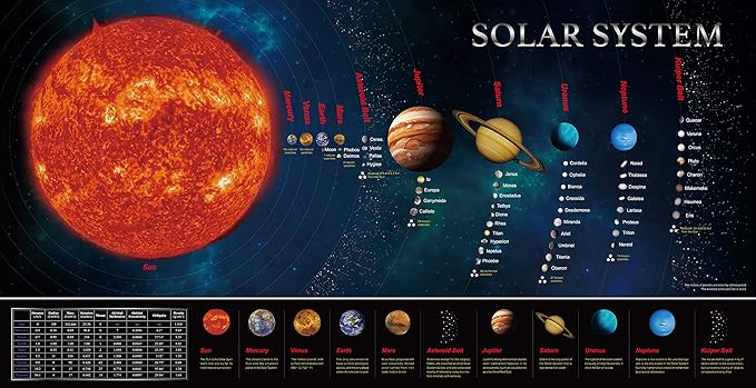 Solar System Educational Teaching Poster Chart .Perfect for Toddlers and Kids. (Expanded Edition 30” X 15”)