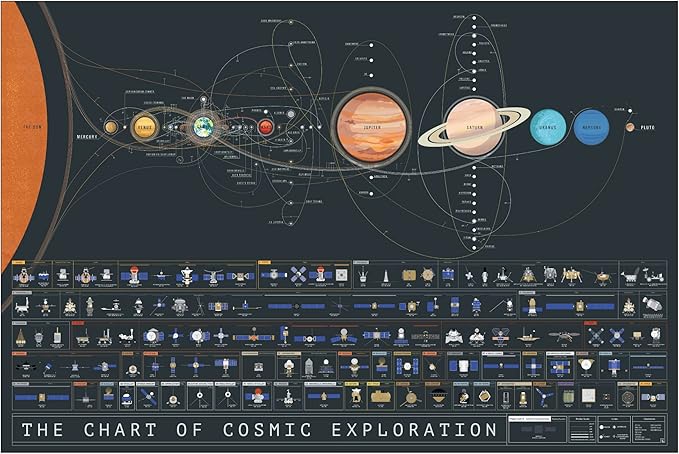 Pop Chart | The Chart of Cosmic Exploration | Large 36" x 24" Art Poster | Complete History of Solar System Exploration