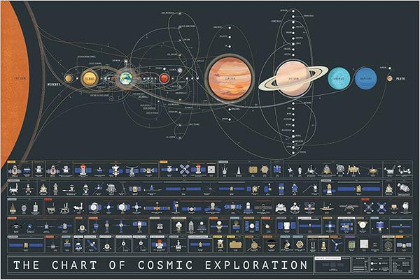 Pop Chart | The Chart of Cosmic Exploration | Large 36" x 24" Art Poster | Complete History of Solar System Exploration