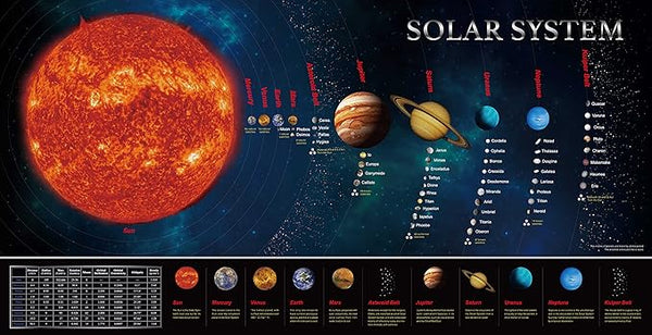 Solar System Educational Teaching Poster Chart .Perfect for Toddlers and Kids. (Expanded Edition 30” X 15”)