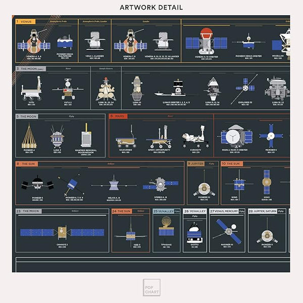 Pop Chart | The Chart of Cosmic Exploration | Large 36" x 24" Art Poster | Complete History of Solar System Exploration